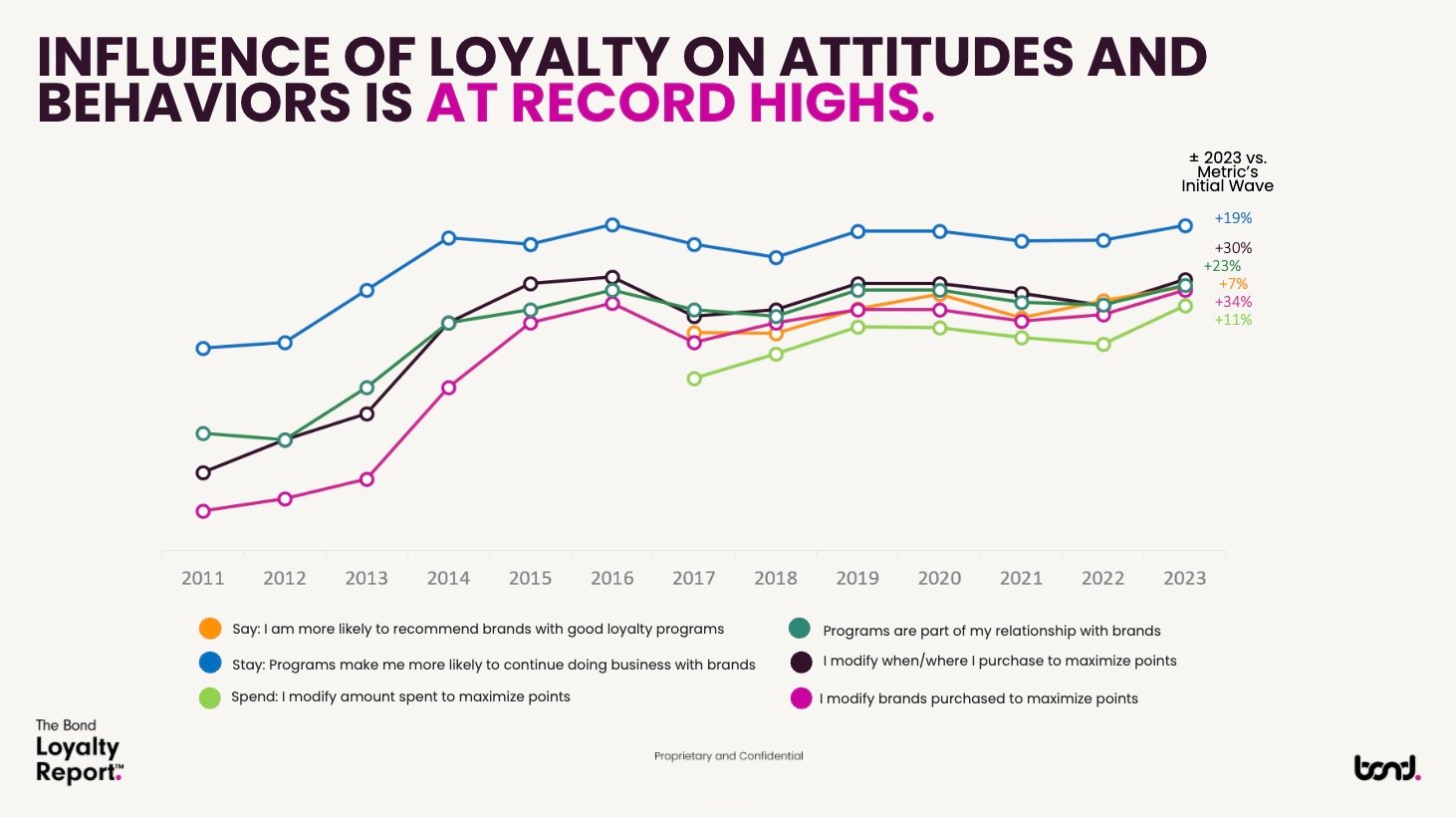 LOYALTY ATTITUDES - UPDATED