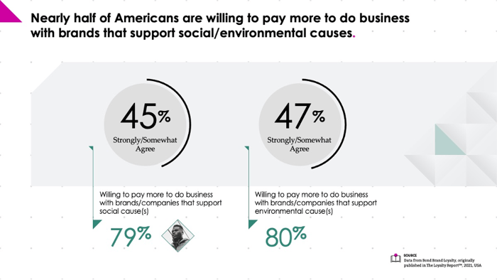 TLR 2022 reveals that nearly half of Americans are willing to pay more to do business with brands that support social/environmental causes.